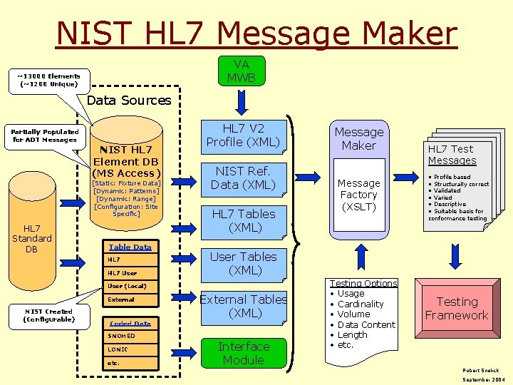 NIST HL 7 Message Maker VA MWB ~13000 Elements (~1200 Unique) Data Sources Partially