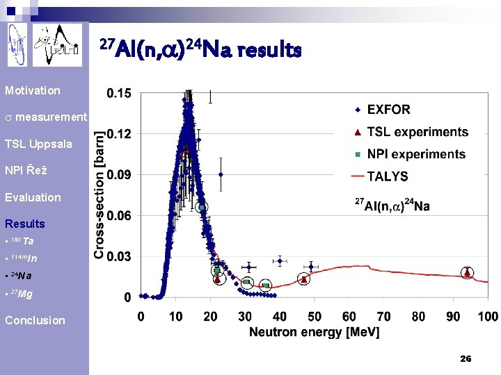 27 Al(n, a)24 Na results Motivation s measurement TSL Uppsala NPI Řež Evaluation Results