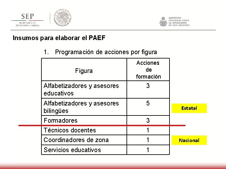 Insumos para elaborar el PAEF 1. Programación de acciones por figura Figura Acciones de