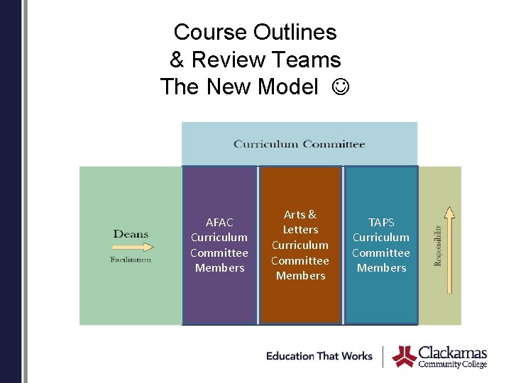 Course Outlines & Review Teams The New Model AFAC Curriculum Committee Members Arts &