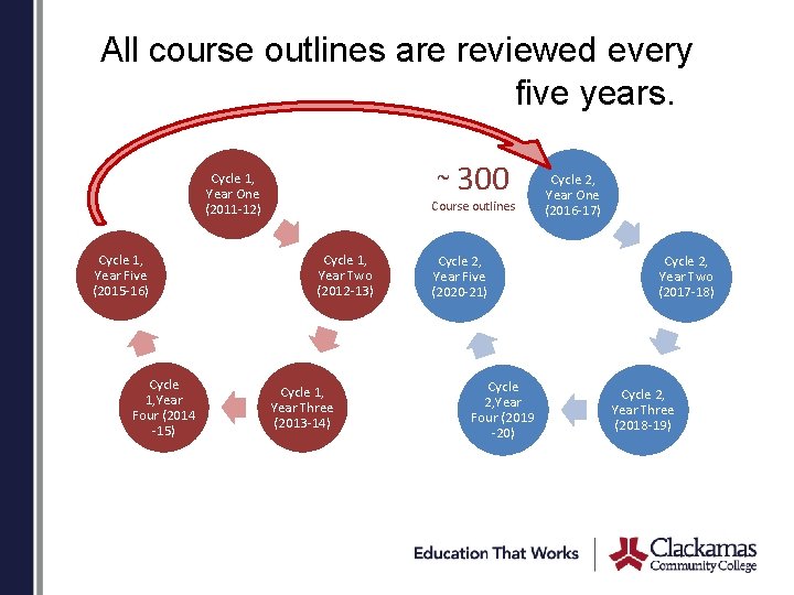 All course outlines are reviewed every five years. ~ 300 Cycle 1, Year One