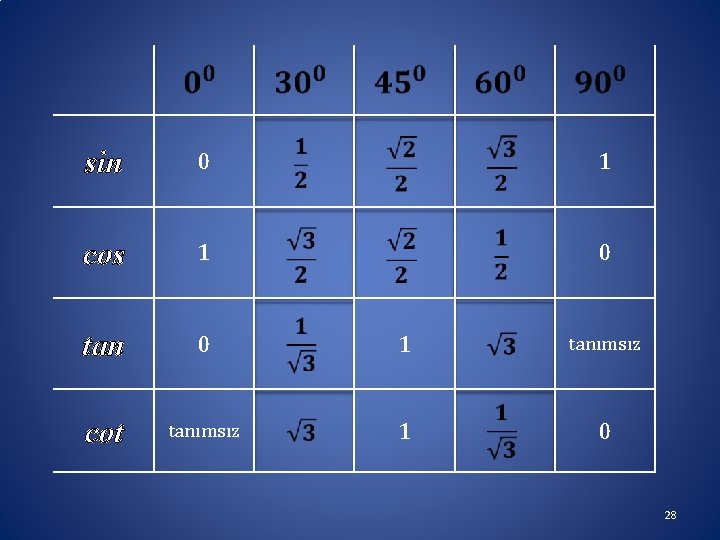 sin 0 1 cos 1 0 tan 0 1 tanımsız cot tanımsız 1 0