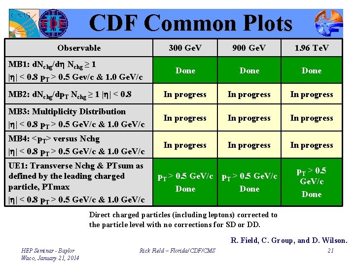 CDF Common Plots Observable 300 Ge. V 900 Ge. V 1. 96 Te. V