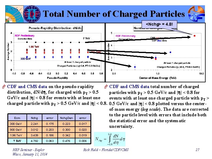 Total Number of Charged Particles <Nchg> = 4. 8! Æ CDF and CMS data