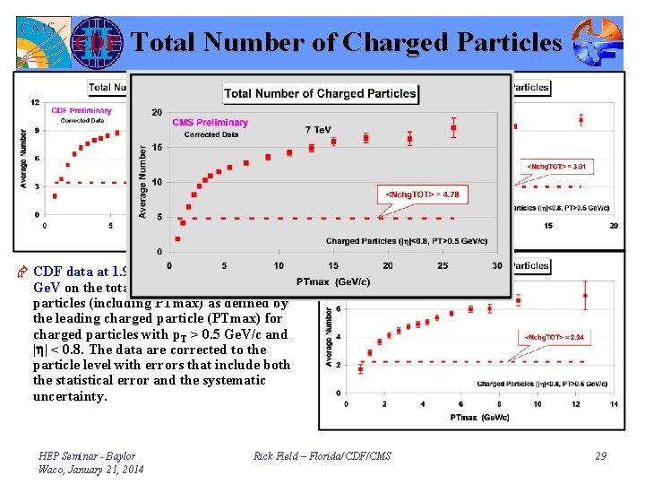 Total Number of Charged Particles Æ CDF data at 1. 96 Te. V, 900