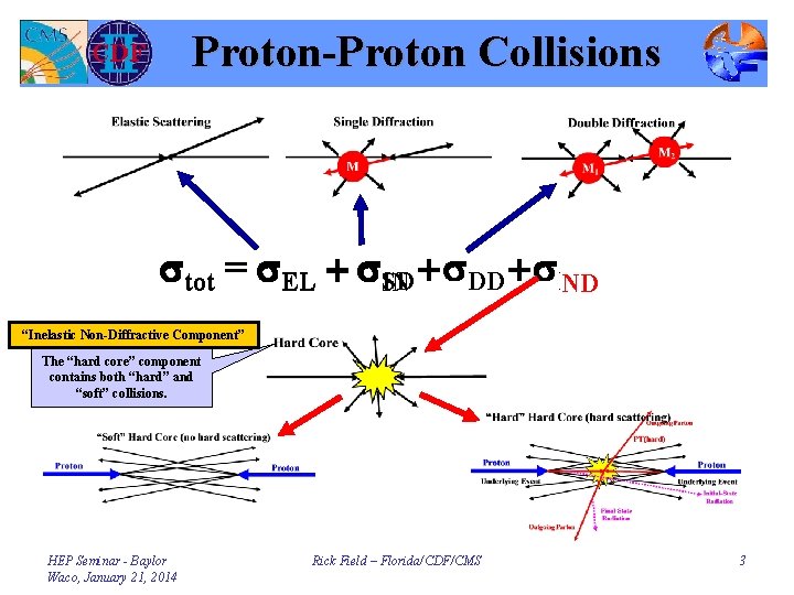 Proton-Proton Collisions stot = s. EL + s. SD IN + s. DD +
