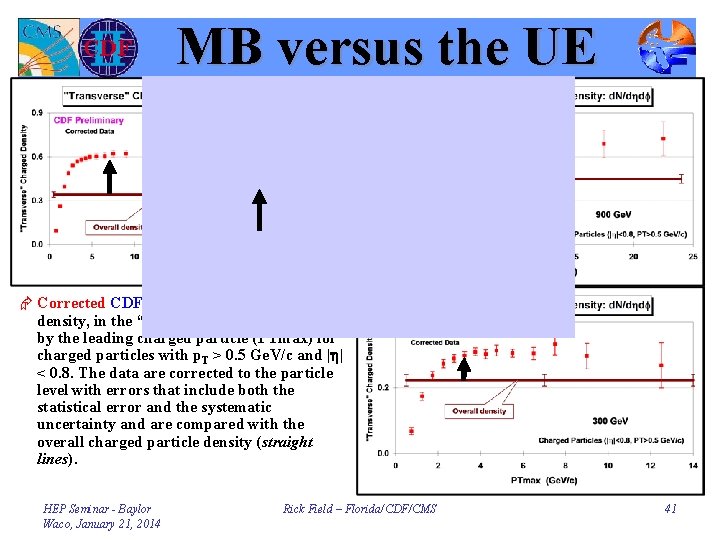 MB versus the UE Æ Corrected CDF data on the charged particle density, in