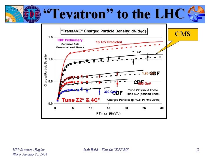 “Tevatron” to the LHC CMS CDF CDF Tune Z 2* & 4 C* HEP