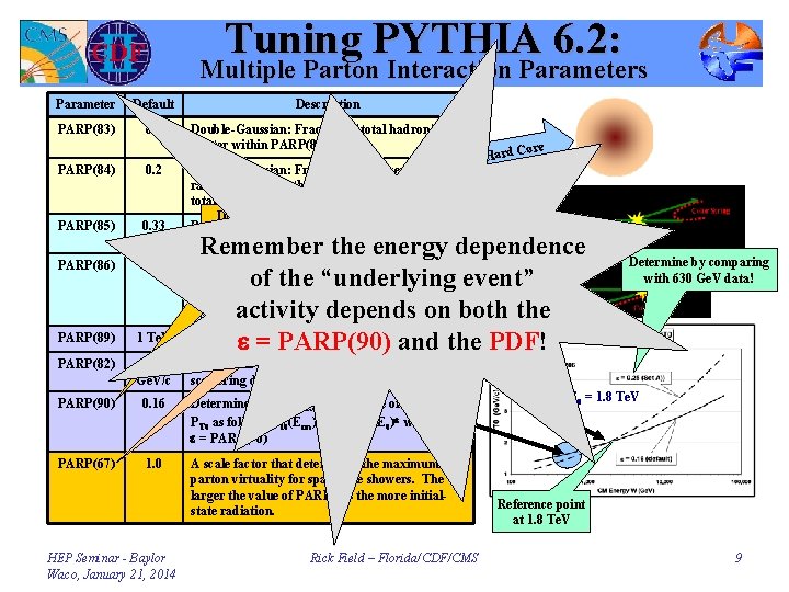 Tuning PYTHIA 6. 2: Multiple Parton Interaction Parameters Parameter Default PARP(83) 0. 5 Description