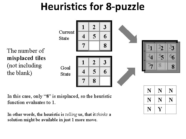 Heuristics for 8 -puzzle Current State The number of misplaced tiles (not including the