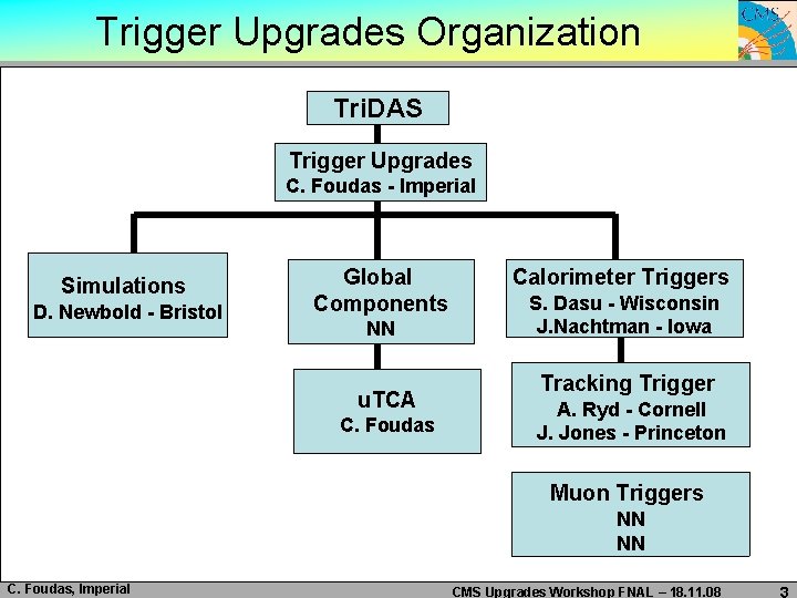 Trigger Upgrades Organization Tri. DAS Trigger Upgrades C. Foudas - Imperial Simulations D. Newbold