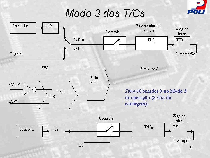 Modo 3 dos T/Cs Oscilador 12 Controle C/T=0 Registrador de contagem TL 08 Flag