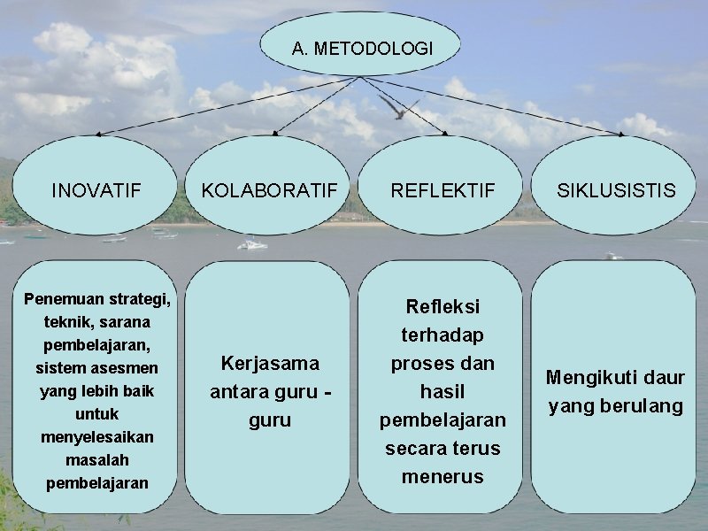 A. METODOLOGI INOVATIF Penemuan strategi, teknik, sarana pembelajaran, sistem asesmen yang lebih baik untuk