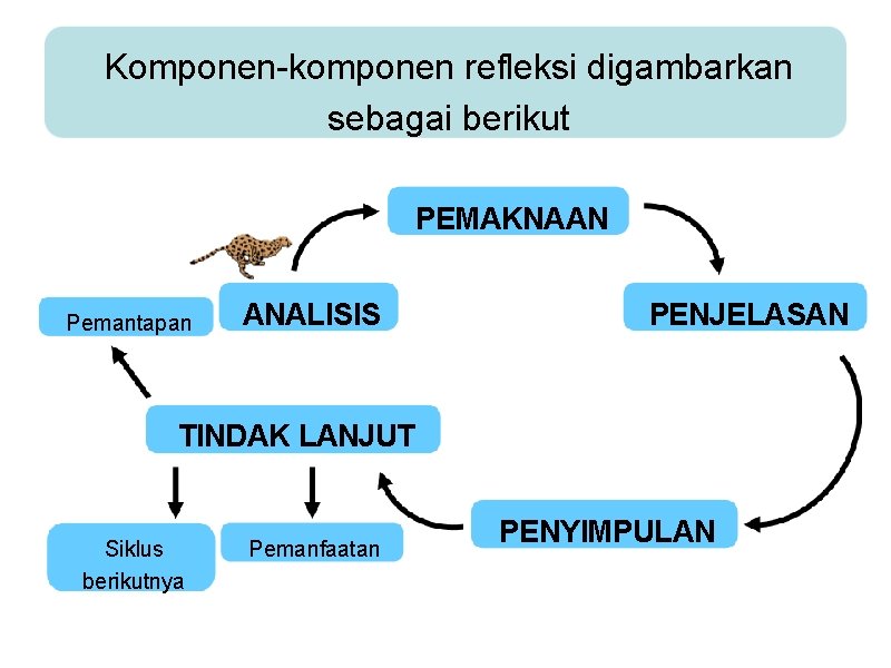 Komponen-komponen refleksi digambarkan sebagai berikut PEMAKNAAN Pemantapan ANALISIS PENJELASAN TINDAK LANJUT Siklus berikutnya Pemanfaatan