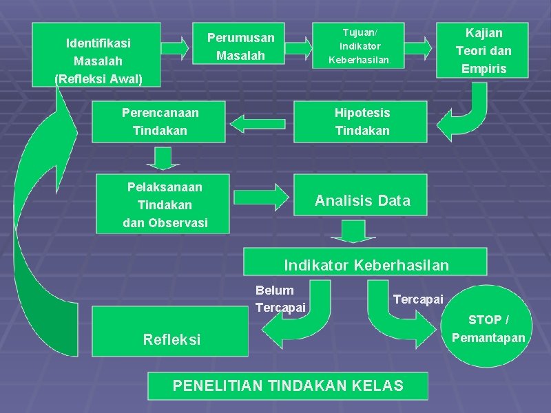 Identifikasi Masalah (Refleksi Awal) Kajian Teori dan Empiris Tujuan/ Indikator Keberhasilan. Perumusan Masalah Perencanaan