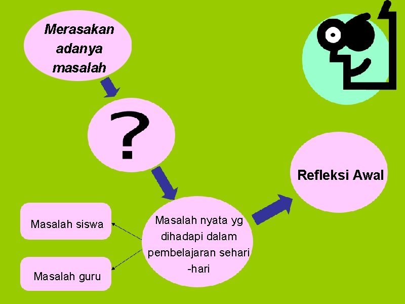 Merasakan adanya masalah Refleksi Awal Masalah siswa Masalah guru Masalah nyata yg dihadapi dalam