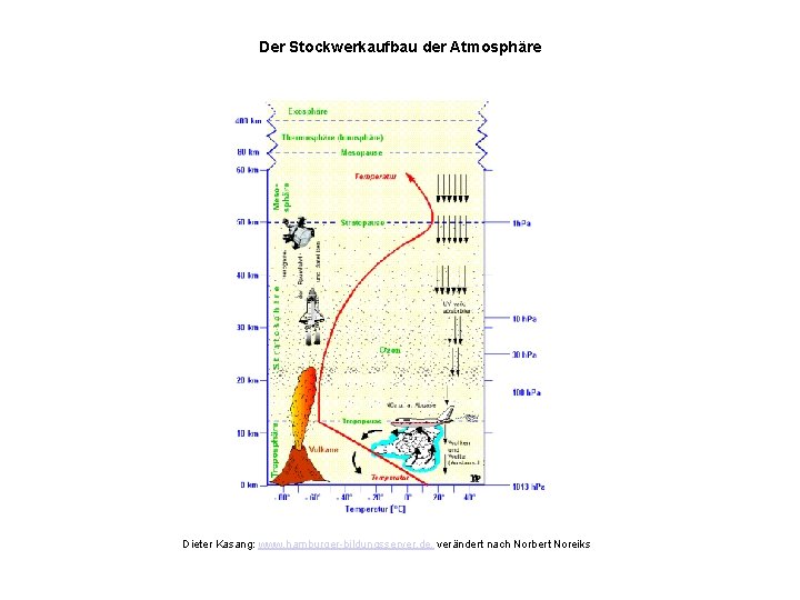 Der Stockwerkaufbau der Atmosphäre Dieter Kasang: www. hamburger-bildungsserver. de, verändert nach Norbert Noreiks 