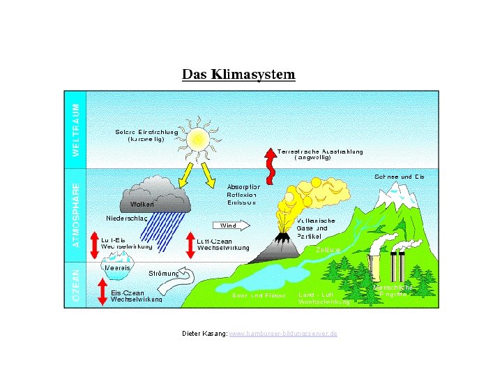 Klimasystem Dieter Kasang: www. hamburger-bildungsserver. de 