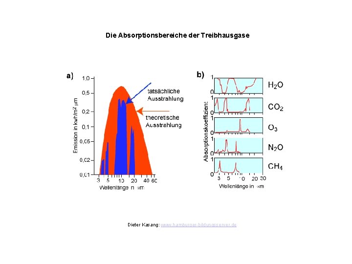 Absorptionsbereiche Treibhausgase Die Absorptionsbereiche der Treibhausgase Dieter Kasang: www. hamburger-bildungsserver. de 
