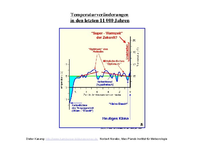 Temperaturänderungen 11 000 Dieter Kasang: http: //www. hamburger-bildungsserver. de, Norbert Noreiks, Max-Planck-Institut für Meteorologie