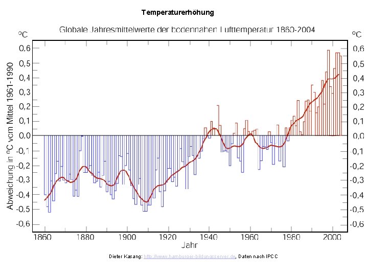 Temperaturerhöhung im 20. Jahrhundert Dieter Kasang: http: //www. hamburger-bildungsserver. de, Daten nach IPCC 