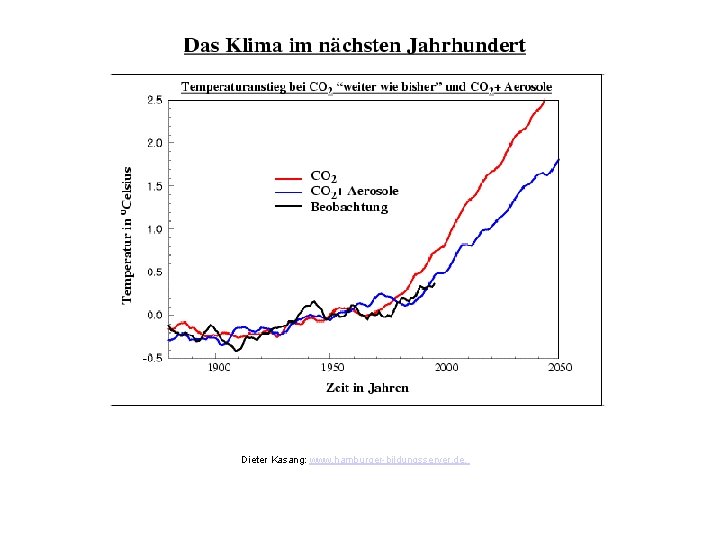 Das Klima im nächsten Jahrhundert Dieter Kasang: www. hamburger-bildungsserver. de, 