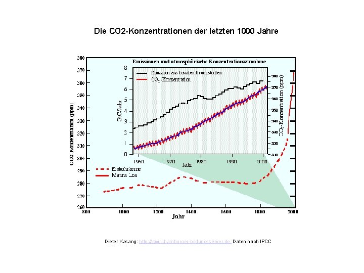 Die CO 2 -Konzentration der letzen 100 Jahre Die CO 2 -Konzentrationen der letzten