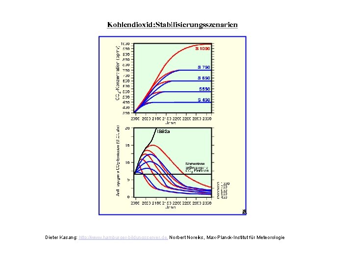 Kohlendioxid: Stabilisierungsszenarien Dieter Kasang: http: //www. hamburger-bildungsserver. de, Norbert Noreiks, Max-Planck-Institut für Meteorologie 