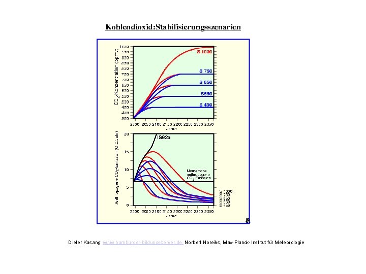 Kohlendioxid: Stabilisierungsszenarien Dieter Kasang: www. hamburger-bildungsserver. de, Norbert Noreiks, Max-Planck-Institut für Meteorologie 