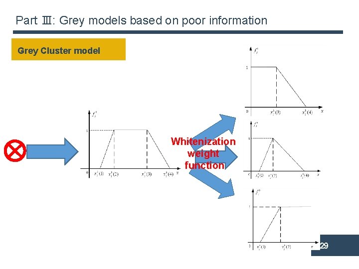 Part Ⅲ: Grey models based on poor information Grey Cluster model Whitenization weight function