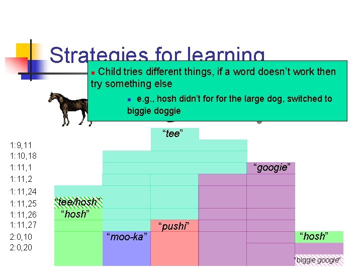 Strategies for learning Child tries different things, if a word doesn’t work then try
