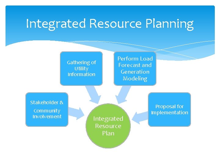 Integrated Resource Planning Gathering of Utility Information Stakeholder & Community Involvement Perform Load Forecast