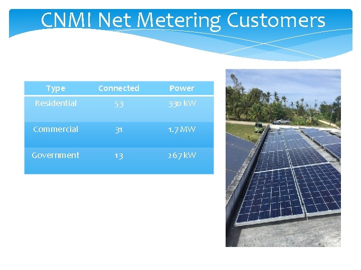 CNMI Net Metering Customers Type Connected Power Residential 53 330 k. W Commercial 31