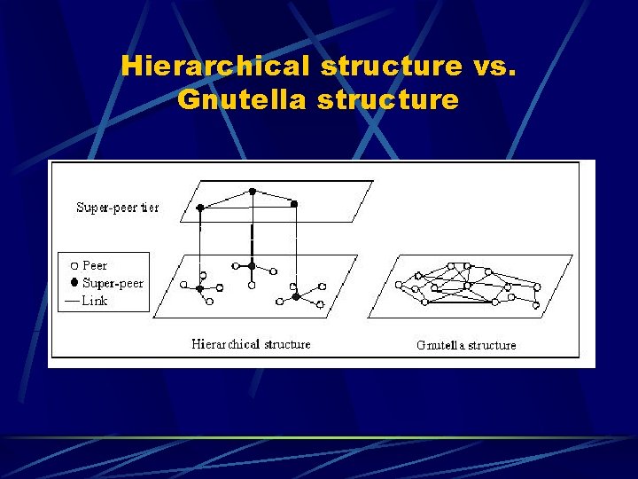 Hierarchical structure vs. Gnutella structure 