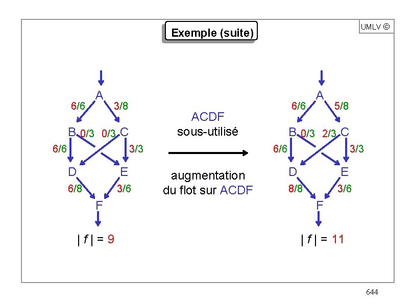 UMLV ã Exemple (suite) 6/6 A 3/8 ACDF sous-utilisé B 0/3 C 6/6 3/3