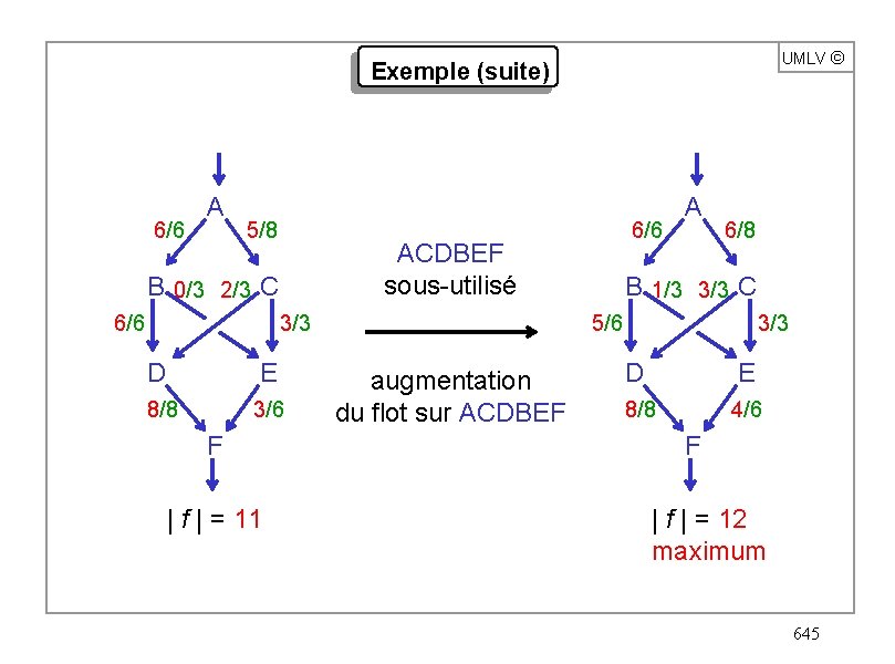 UMLV ã Exemple (suite) 6/6 A 5/8 ACDBEF sous-utilisé B 0/3 2/3 C 6/6