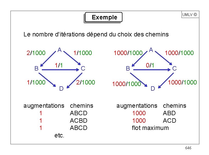 UMLV ã Exemple Le nombre d’itérations dépend du choix des chemins 2/1000 A 1/1000/1000