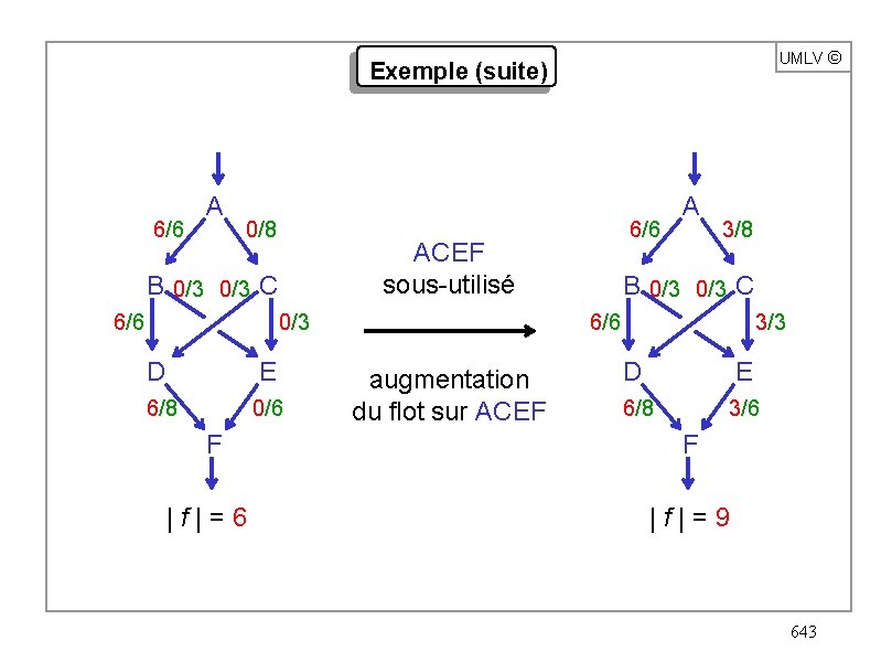 UMLV ã Exemple (suite) 6/6 A 0/8 ACEF sous-utilisé B 0/3 C 6/6 0/3