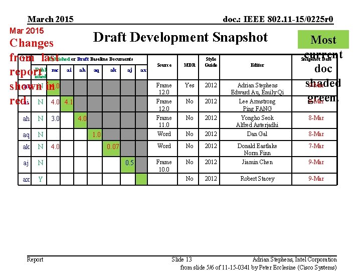 March 2015 doc. : IEEE 802. 11 -15/0225 r 0 Mar 2015 Draft Development