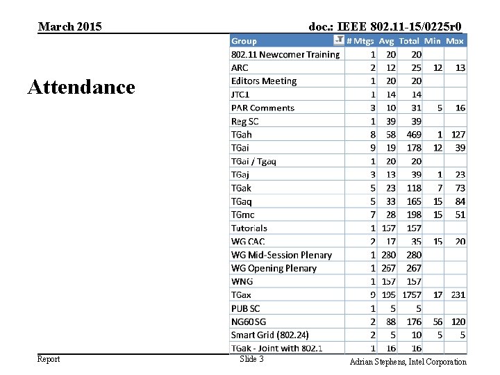 March 2015 doc. : IEEE 802. 11 -15/0225 r 0 Attendance Report Slide 3