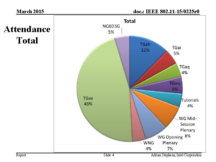 March 2015 doc. : IEEE 802. 11 -15/0225 r 0 Attendance Total Report Slide