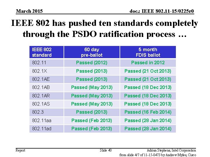 March 2015 doc. : IEEE 802. 11 -15/0225 r 0 IEEE 802 has pushed