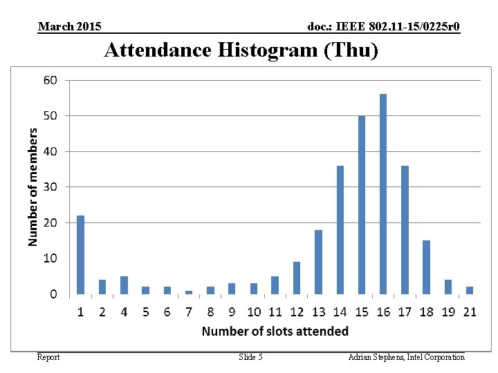 March 2015 doc. : IEEE 802. 11 -15/0225 r 0 Attendance Histogram (Thu) Report