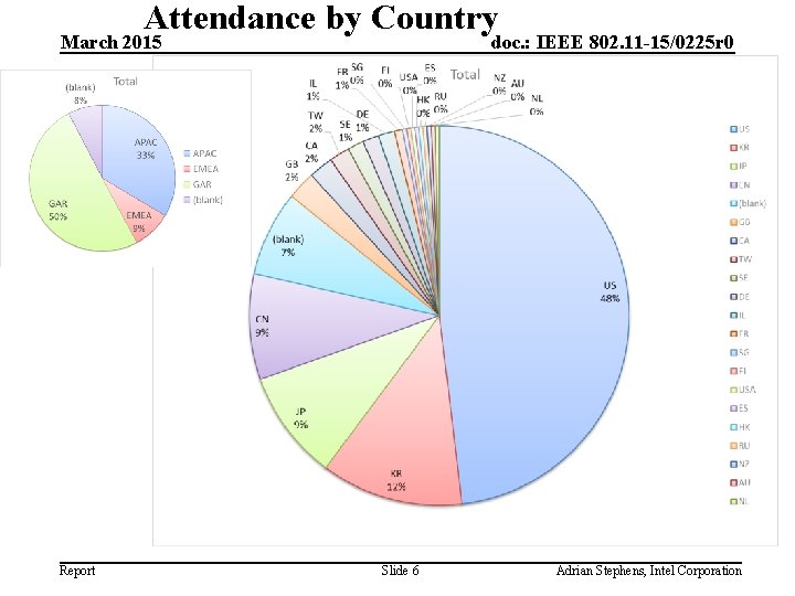 Attendance by Country March 2015 Report doc. : IEEE 802. 11 -15/0225 r 0