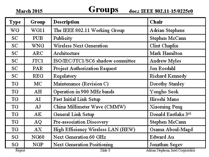 Groups March 2015 doc. : IEEE 802. 11 -15/0225 r 0 Type Group Description