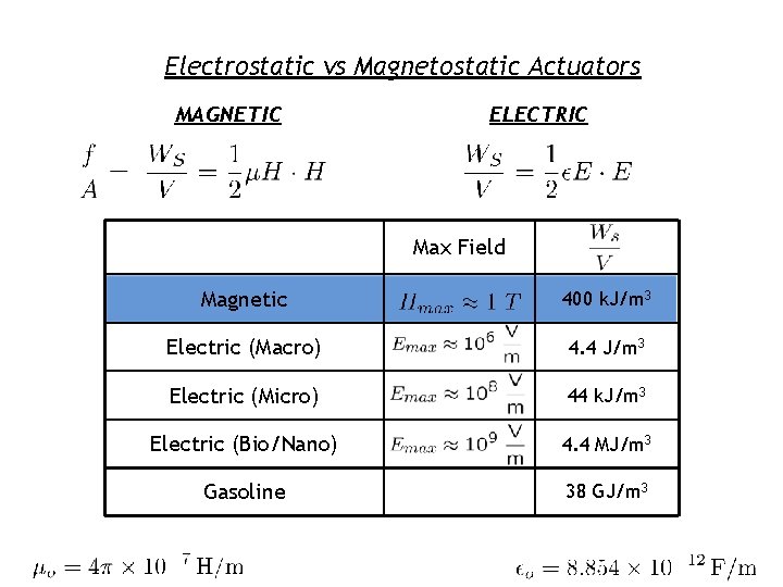 Electrostatic vs Magnetostatic Actuators MAGNETIC ELECTRIC Max Field Magnetic 400 k. J/m 3 Electric