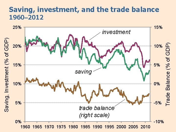 Saving, investment, and the trade balance 1960– 2012 investment 15% 20% 15% 5% saving