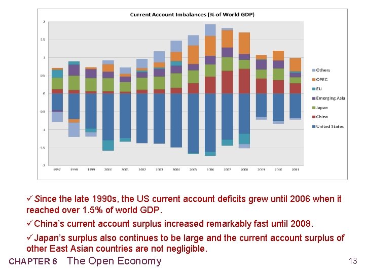 üSince the late 1990 s, the US current account deficits grew until 2006 when