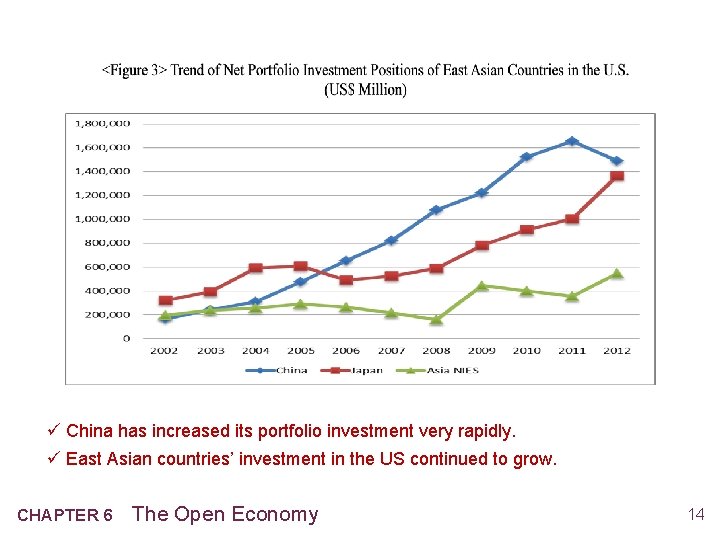 ü China has increased its portfolio investment very rapidly. ü East Asian countries’ investment