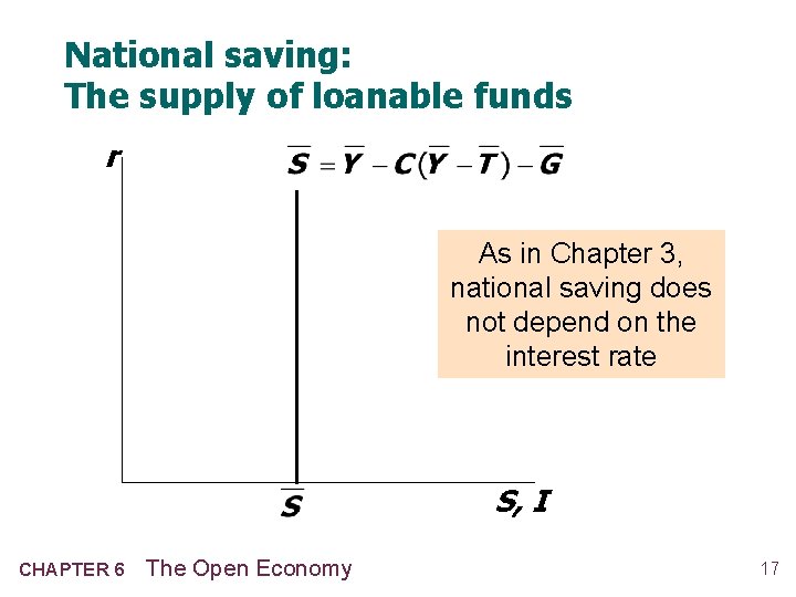 National saving: The supply of loanable funds r As in Chapter 3, national saving